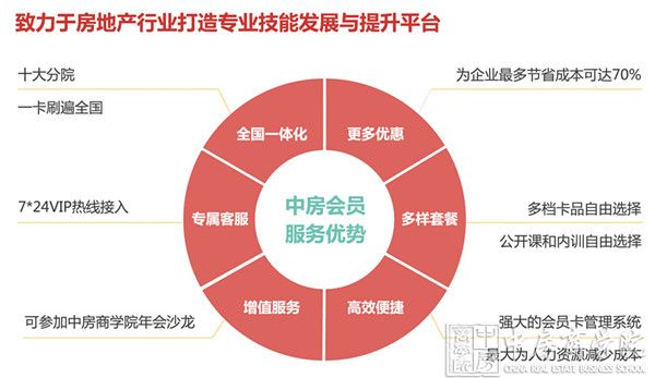 2016中房商学院年卡介绍及学习卡使用说明