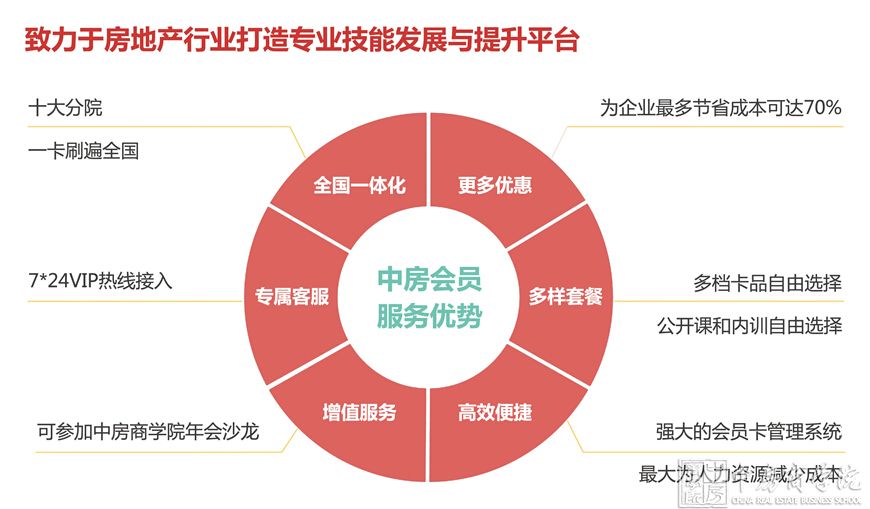 中房商学院学习卡及年卡说明