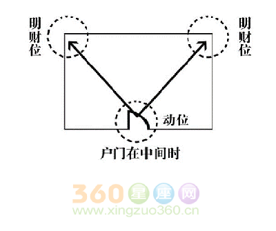 大易风水：什么是明财位？