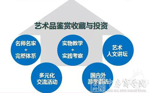 艺术品鉴赏、收藏与投资高级研修实战班