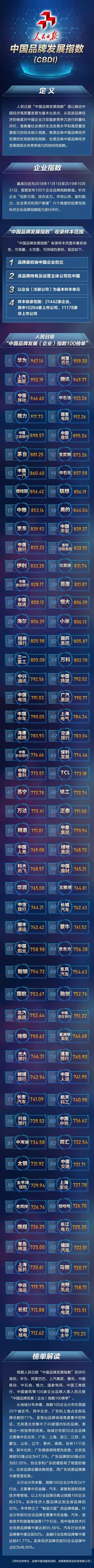 人民日报“中国品牌发展指数”100家企业上榜！