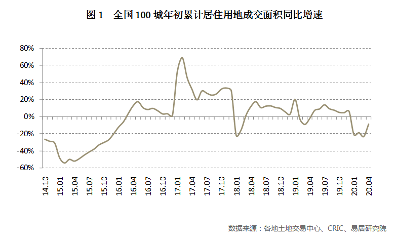 2020年1-4月份，全国100个城市居住用地成交报告